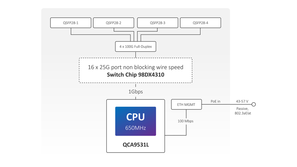 Mikrotik CRS504-4XQ-IN 4x 100Gbit QSFP28