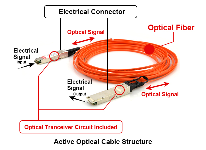 SFP+ Active Optical Cable (AOC) 10Gbit/s